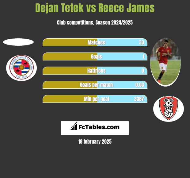 Dejan Tetek vs Reece James h2h player stats