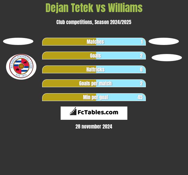 Dejan Tetek vs Williams h2h player stats