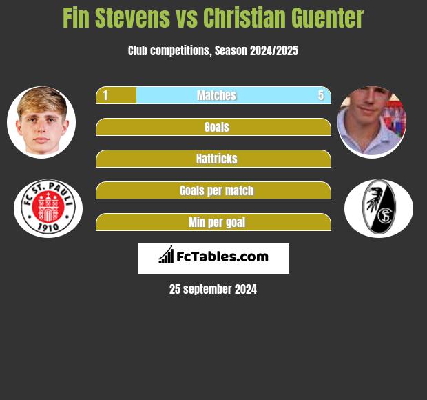 Fin Stevens vs Christian Guenter h2h player stats