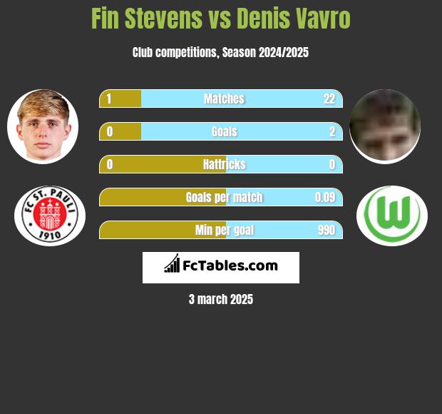 Fin Stevens vs Denis Vavro h2h player stats