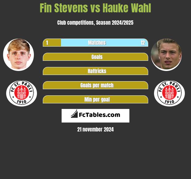 Fin Stevens vs Hauke Wahl h2h player stats