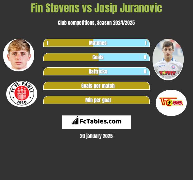 Fin Stevens vs Josip Juranovic h2h player stats