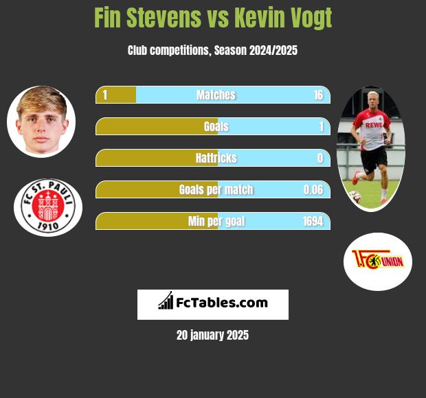 Fin Stevens vs Kevin Vogt h2h player stats