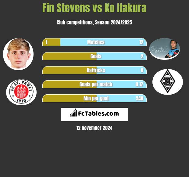 Fin Stevens vs Ko Itakura h2h player stats