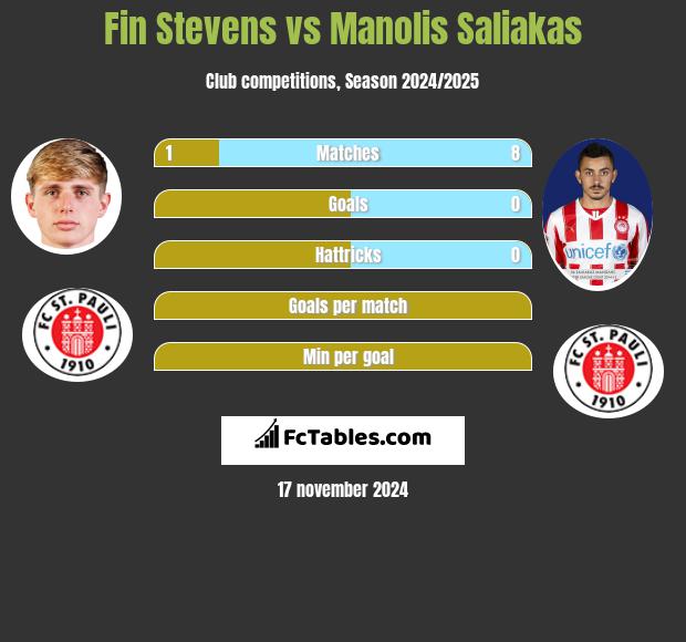 Fin Stevens vs Manolis Saliakas h2h player stats