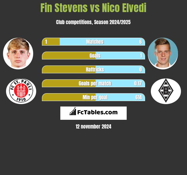 Fin Stevens vs Nico Elvedi h2h player stats