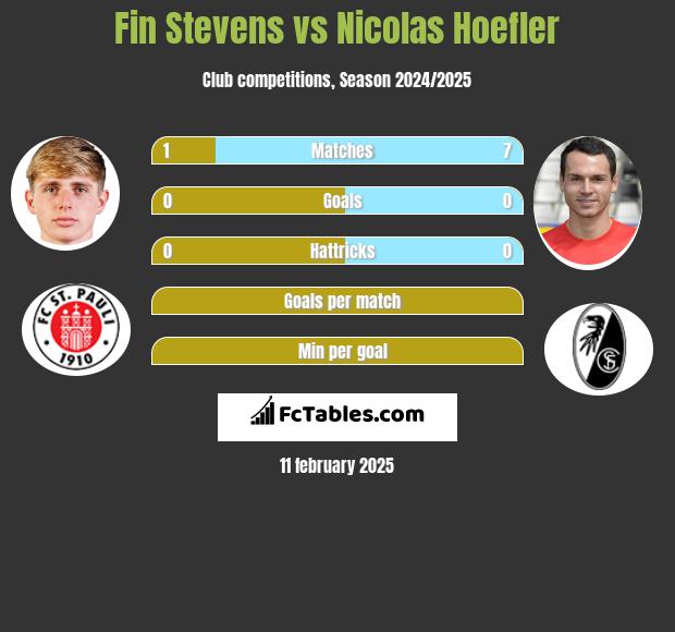 Fin Stevens vs Nicolas Hoefler h2h player stats