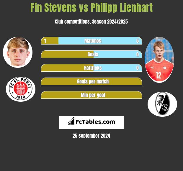 Fin Stevens vs Philipp Lienhart h2h player stats