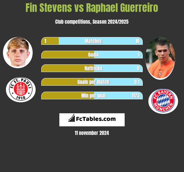 Fin Stevens vs Raphael Guerreiro h2h player stats