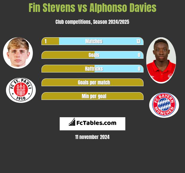 Fin Stevens vs Alphonso Davies h2h player stats