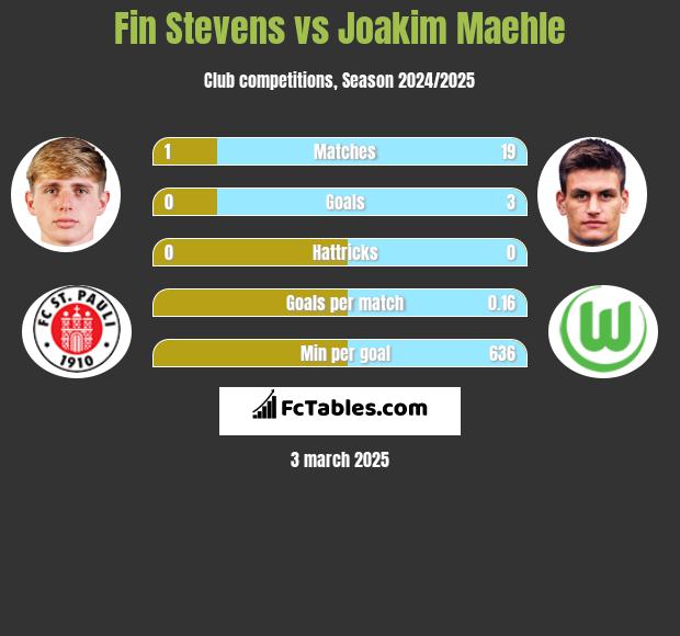 Fin Stevens vs Joakim Maehle h2h player stats