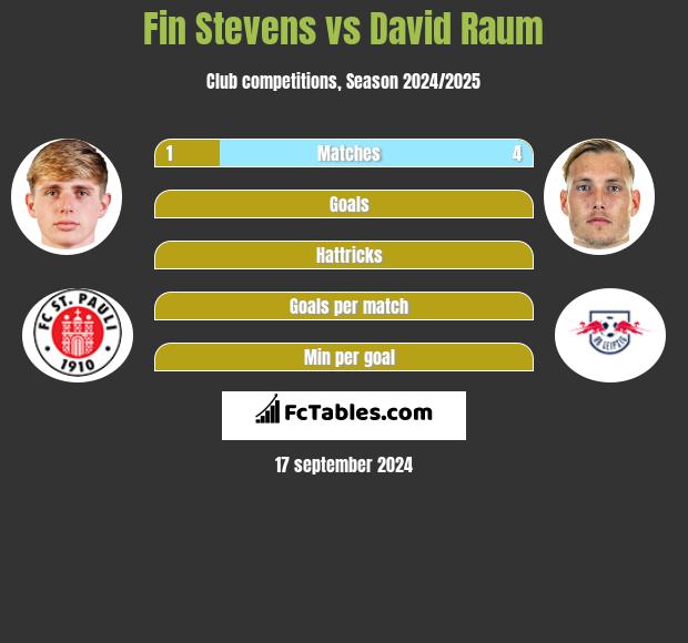 Fin Stevens vs David Raum h2h player stats