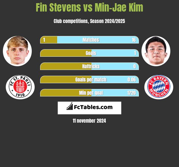 Fin Stevens vs Min-Jae Kim h2h player stats