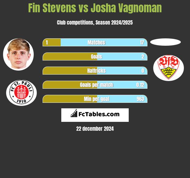 Fin Stevens vs Josha Vagnoman h2h player stats