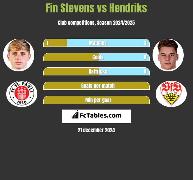 Fin Stevens vs Hendriks h2h player stats