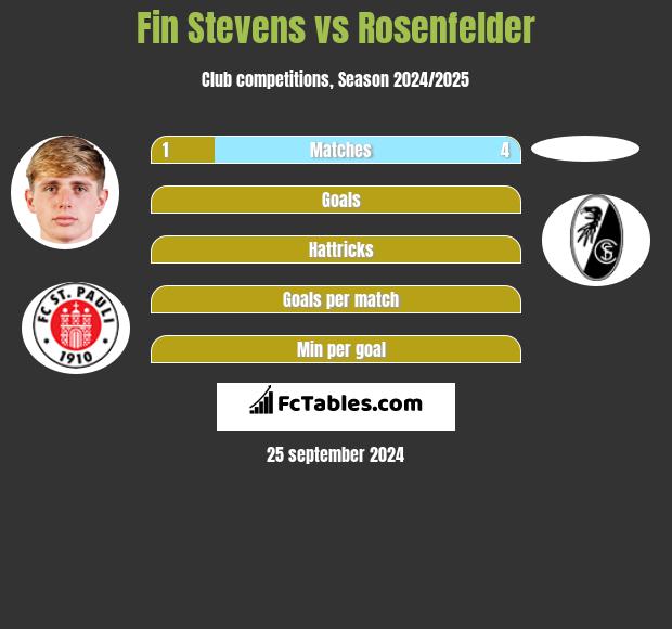 Fin Stevens vs Rosenfelder h2h player stats