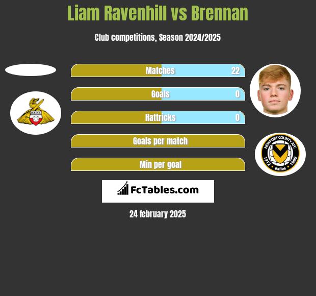 Liam Ravenhill vs Brennan h2h player stats