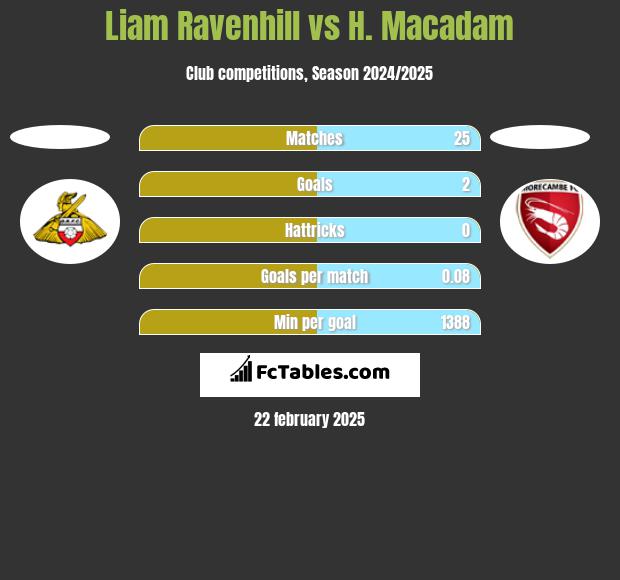 Liam Ravenhill vs H. Macadam h2h player stats