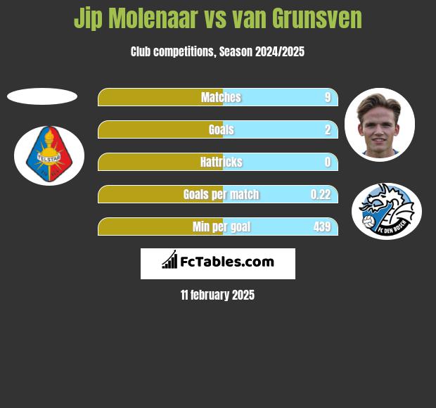 Jip Molenaar vs van Grunsven h2h player stats