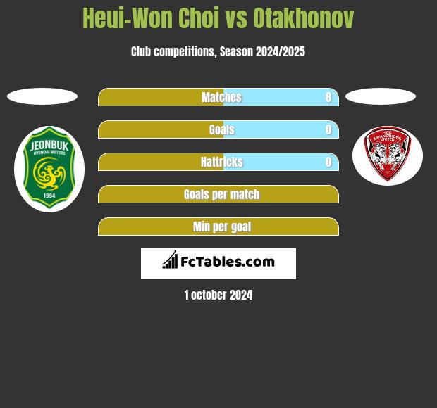 Heui-Won Choi vs Otakhonov h2h player stats