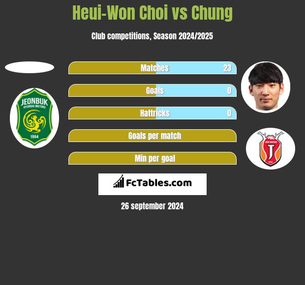 Heui-Won Choi vs Chung h2h player stats