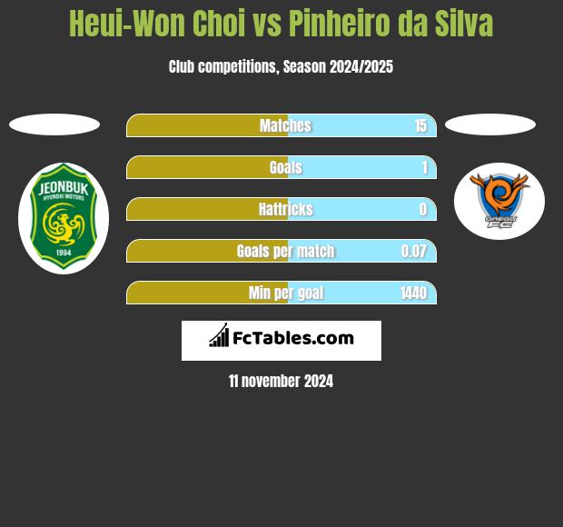 Heui-Won Choi vs Pinheiro da Silva h2h player stats