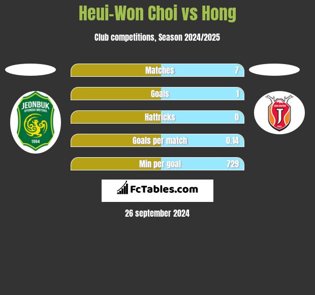 Heui-Won Choi vs Hong h2h player stats