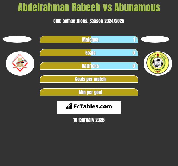 Abdelrahman Rabeeh vs Abunamous h2h player stats