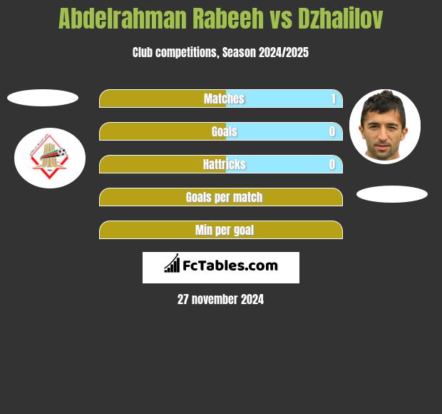 Abdelrahman Rabeeh vs Dzhalilov h2h player stats