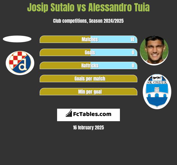 Josip Sutalo vs Alessandro Tuia h2h player stats