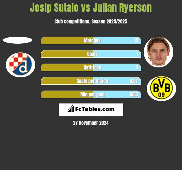 Josip Sutalo vs Julian Ryerson h2h player stats