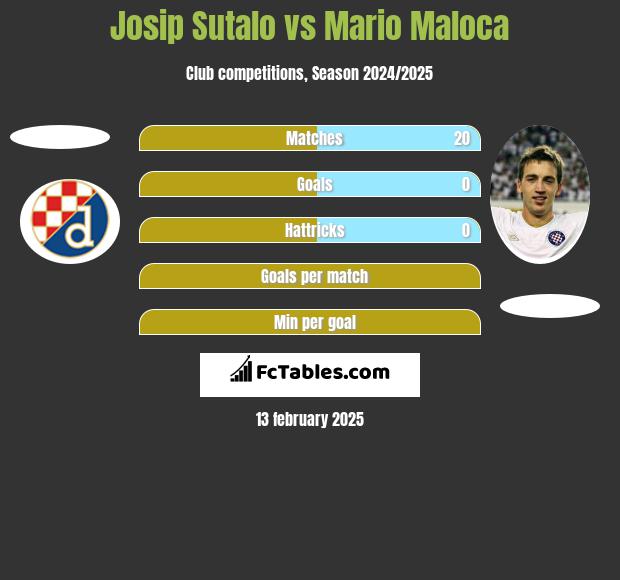 Josip Sutalo vs Mario Maloca h2h player stats