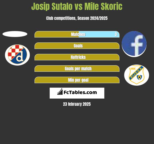 Josip Sutalo vs Mile Skoric h2h player stats