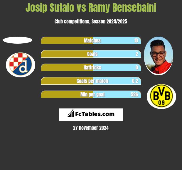 Josip Sutalo vs Ramy Bensebaini h2h player stats