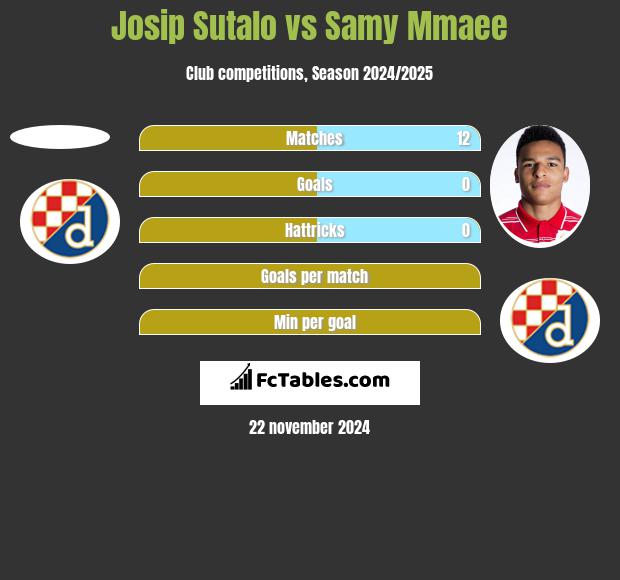 Josip Sutalo vs Samy Mmaee h2h player stats