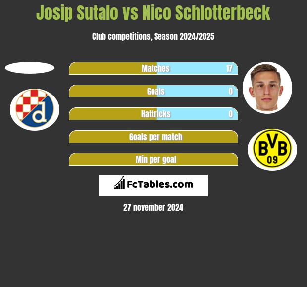 Josip Sutalo vs Nico Schlotterbeck h2h player stats