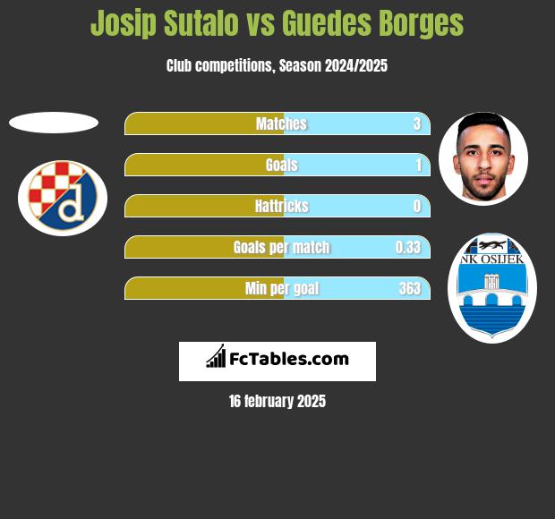 Josip Sutalo vs Guedes Borges h2h player stats