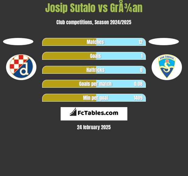 Josip Sutalo vs GrÅ¾an h2h player stats