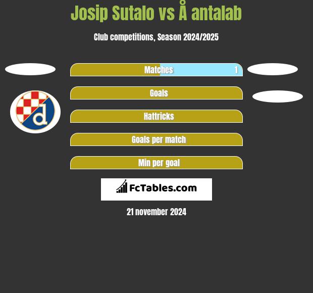 Josip Sutalo vs Å antalab h2h player stats