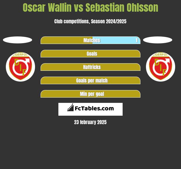 Oscar Wallin vs Sebastian Ohlsson h2h player stats