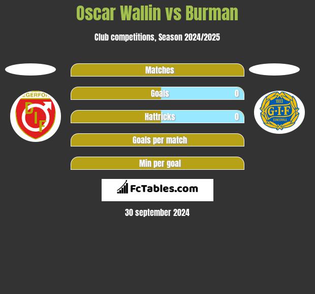 Oscar Wallin vs Burman h2h player stats