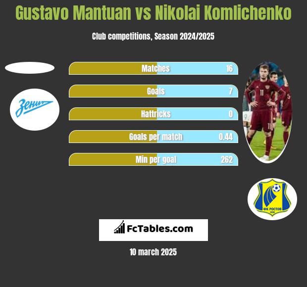 Gustavo Mantuan vs Nikolai Komlichenko h2h player stats