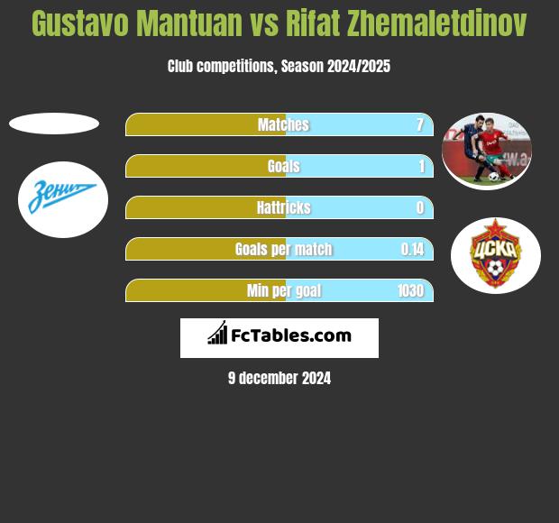 Gustavo Mantuan vs Rifat Zhemaletdinov h2h player stats