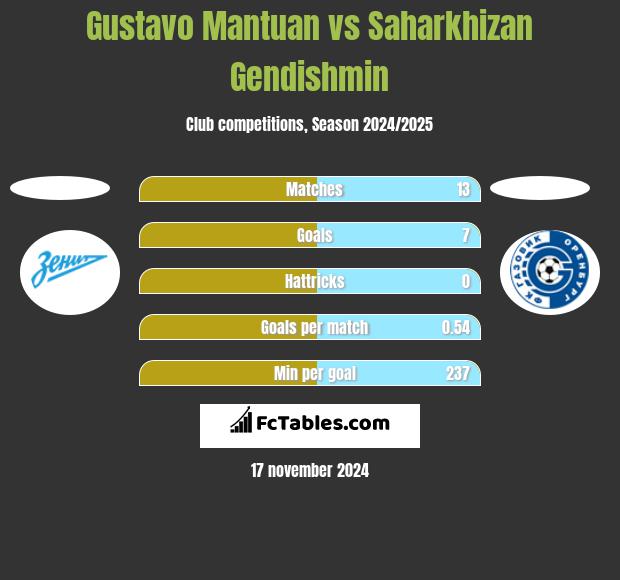 Gustavo Mantuan vs Saharkhizan Gendishmin h2h player stats