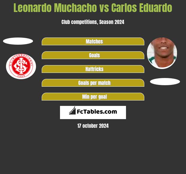 Leonardo Muchacho vs Carlos Eduardo h2h player stats