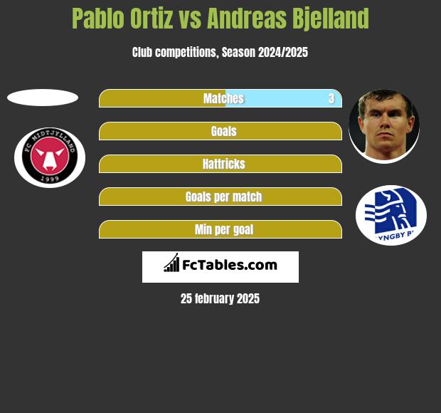 Pablo Ortiz vs Andreas Bjelland h2h player stats