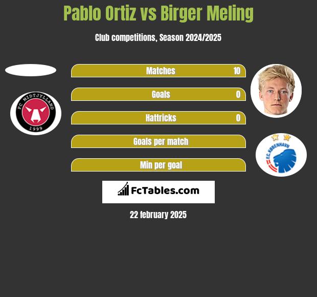 Pablo Ortiz vs Birger Meling h2h player stats