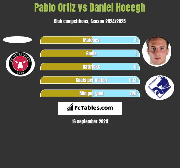 Pablo Ortiz vs Daniel Hoeegh h2h player stats