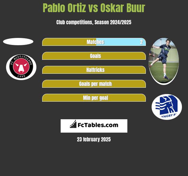 Pablo Ortiz vs Oskar Buur h2h player stats