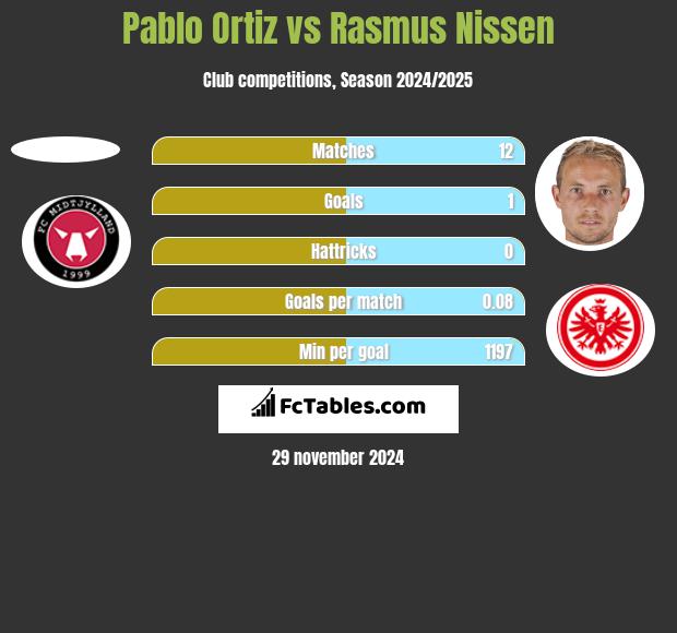 Pablo Ortiz vs Rasmus Nissen h2h player stats